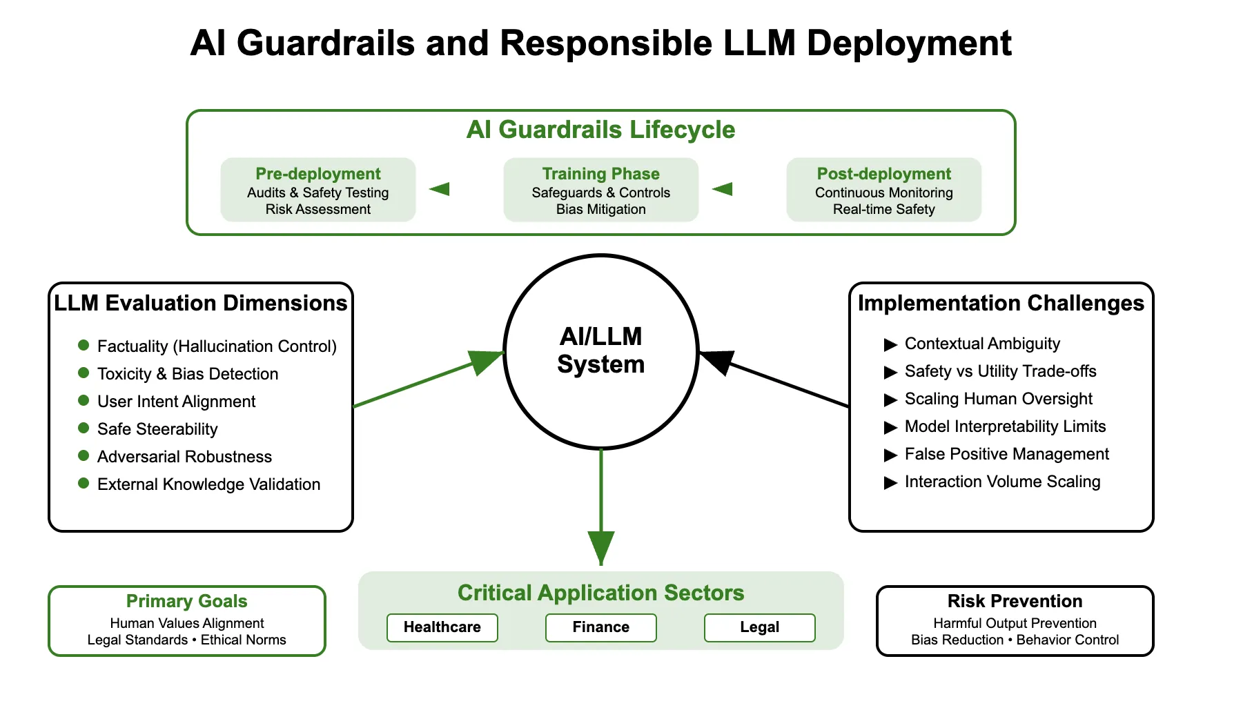 AI Guardrails and Trustworthy LLM Evaluation: Building Responsible AI Systems