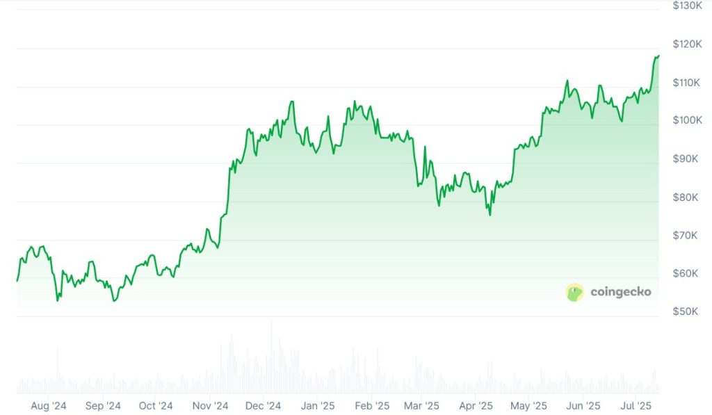 A graph showing Bitcoin (BTC) Prices over the past 12 months.