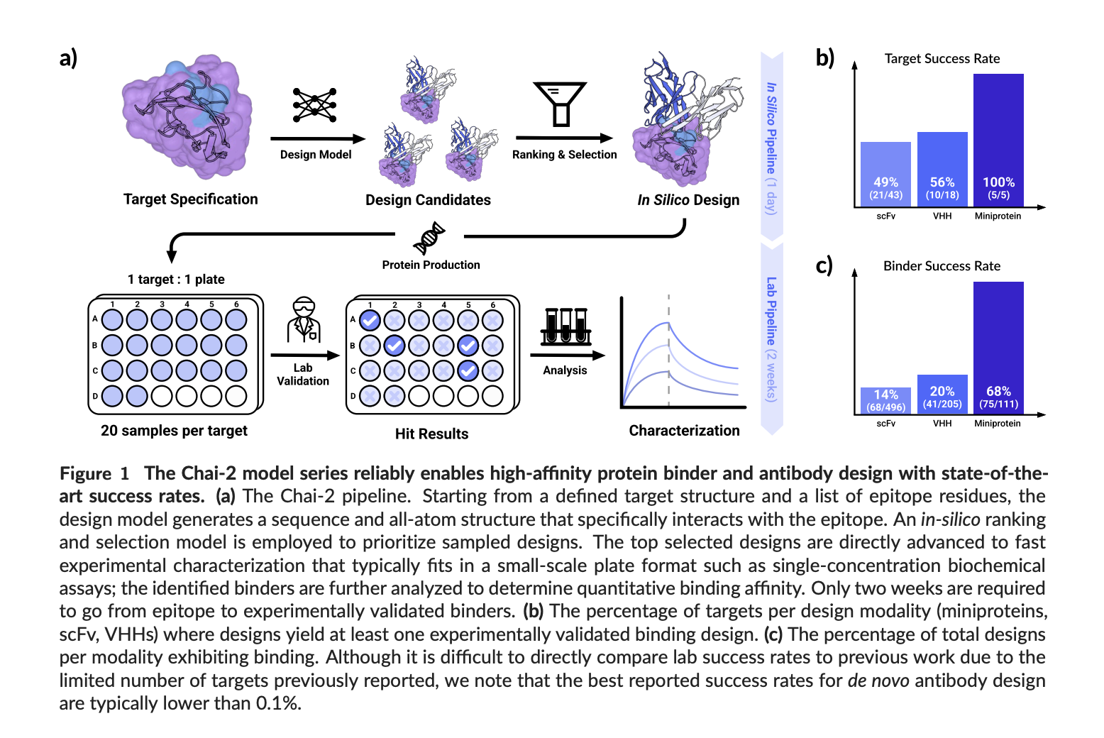 Chai Discovery Team Releases Chai-2: AI Model Achieves 16% Hit Rate in De Novo Antibody Design