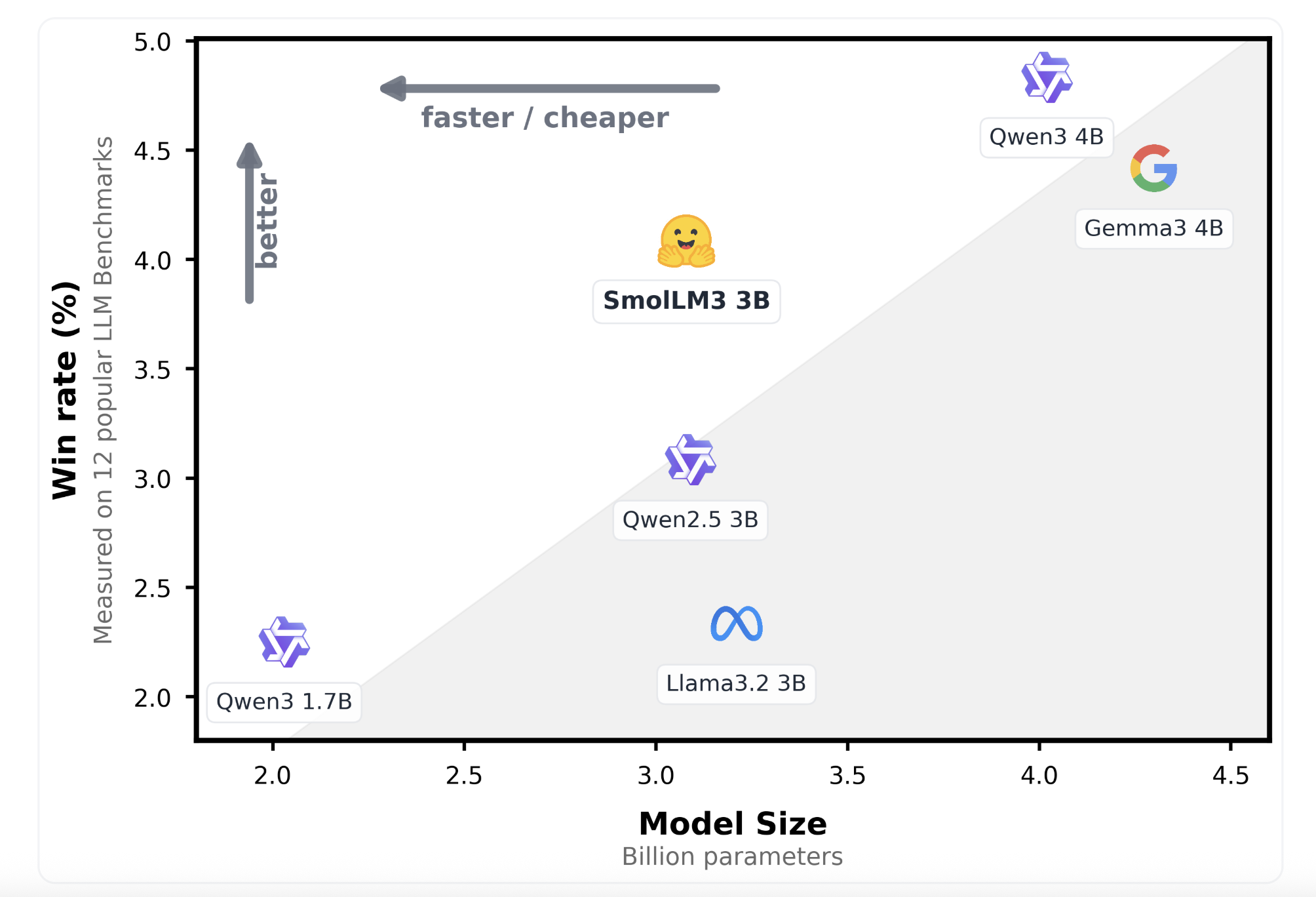 Hugging Face Releases SmolLM3: A 3B Long-Context, Multilingual Reasoning Model