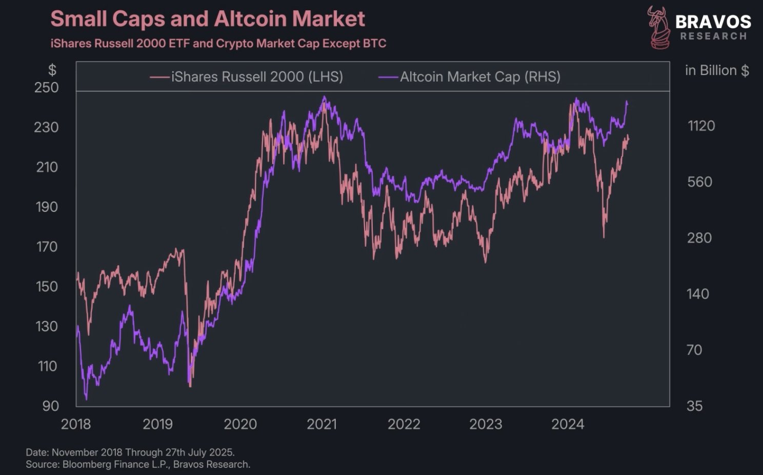 iShares Russell 2000 vs. Altcoin Market Cap. Source: Bravos Research