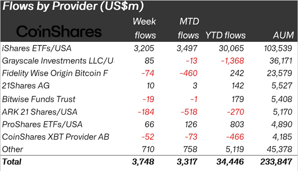 Crypto Inflows Last Week on Provider Metrics