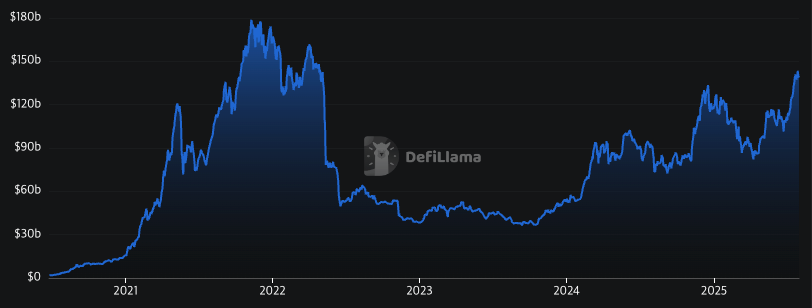 DeFi Summer Returns? IMF Embraces Crypto and More
