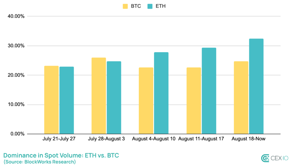 Bitcoin vs. Ethereum Spot Volume.