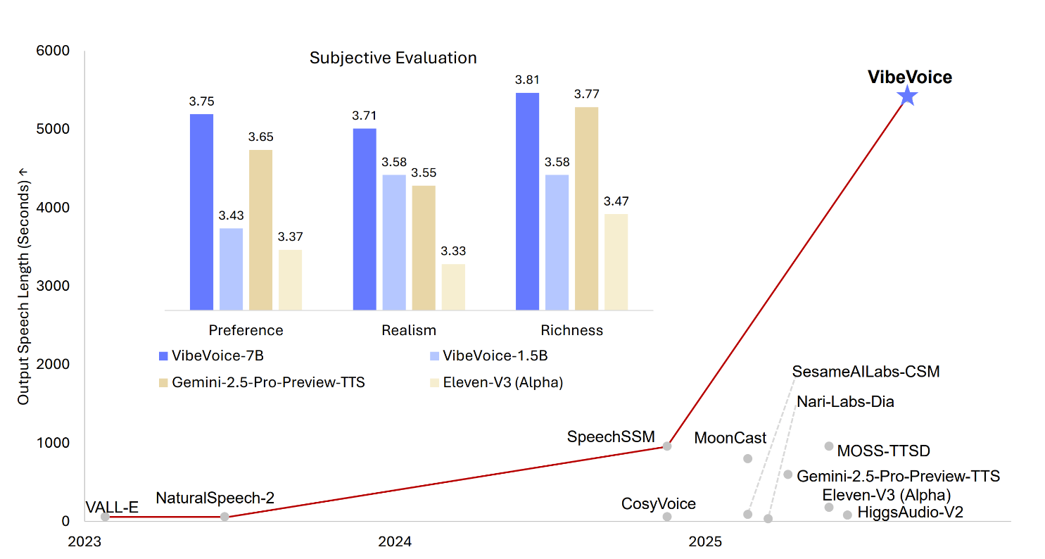 Microsoft Released VibeVoice-1.5B: An Open-Source Text-to-Speech Model that can Synthesize up to 90 Minutes of Speech with Four Distinct Speakers