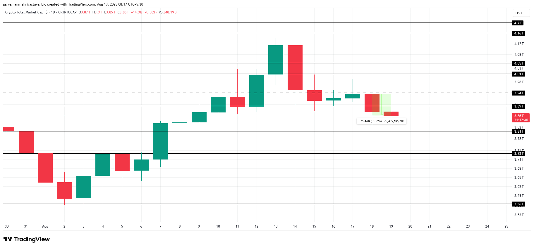 Total Crypto Market Cap Analysis