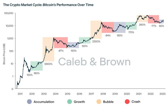 Institutional Buyers May Break Bitcoin's Traditional Four-Year Cycle, Tom Lee Warns