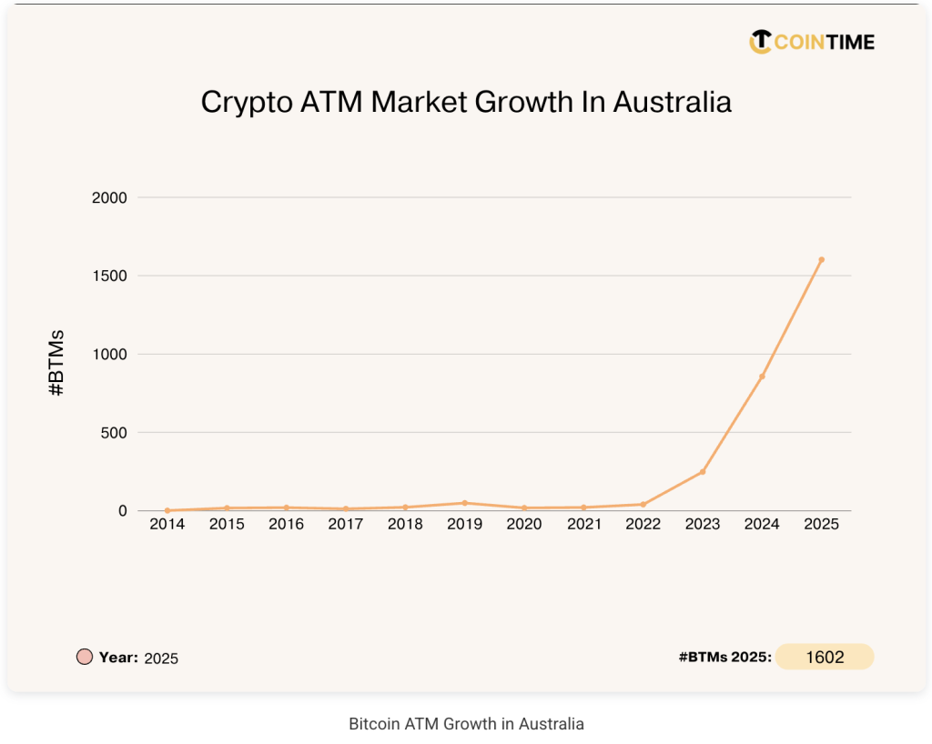 Aussie Minister Outlines New ‘Powers’ to Target Crypto ATMs Amid Surging Crypto Crimes