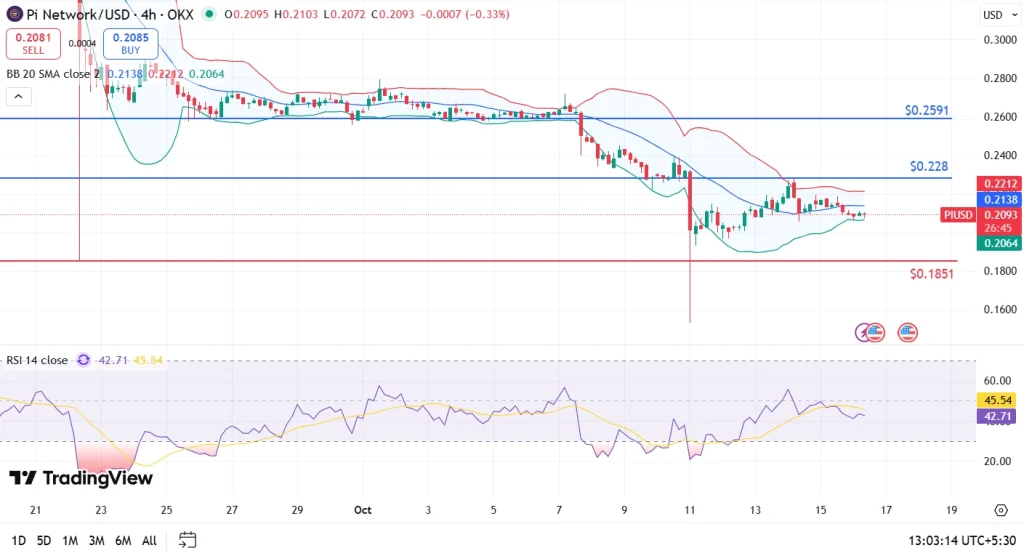 Pi Coin Price Hits Oversold Zone, Bears Target $0.18?