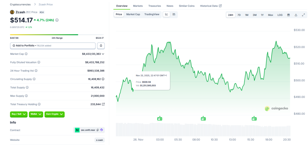 Grayscale Targets First U.S. Zcash ETF as Privacy Coin Explodes 1,000% – What’s Next?