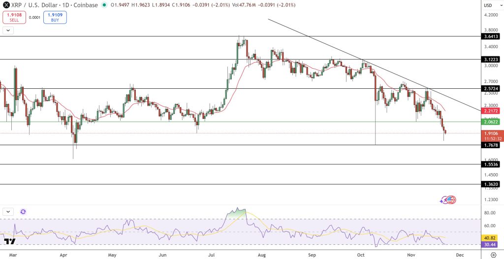 XRP Price Prediction: $2 Support Lost – Why the $1.80 Level Is Now the Last Line of Defense
