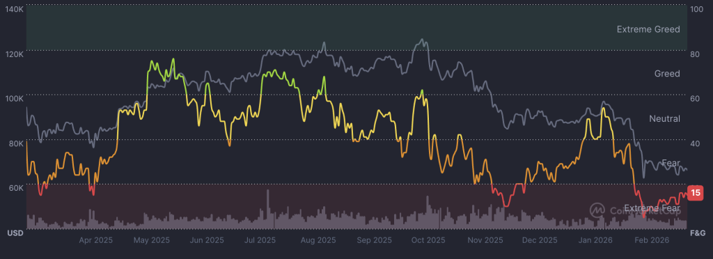 Bitcoin Price Prediction: Fear Just Hit a Level Seen Only Twice Before — What Happens Next Could Change Everything