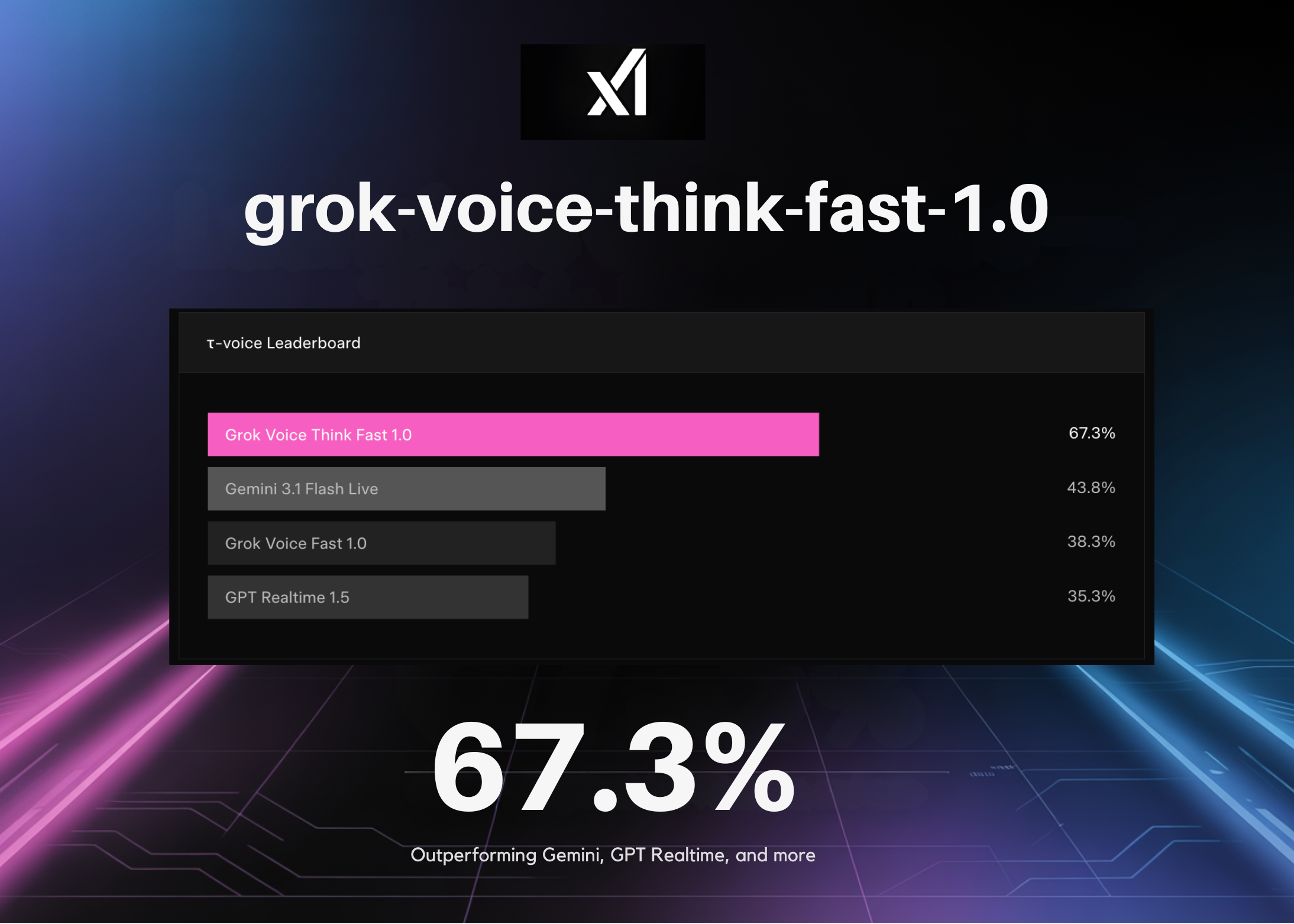 xAI Launches grok-voice-think-fast-1.0: Topping τ-voice Bench at 67.3%, Outperforming Gemini, GPT Realtime, and More