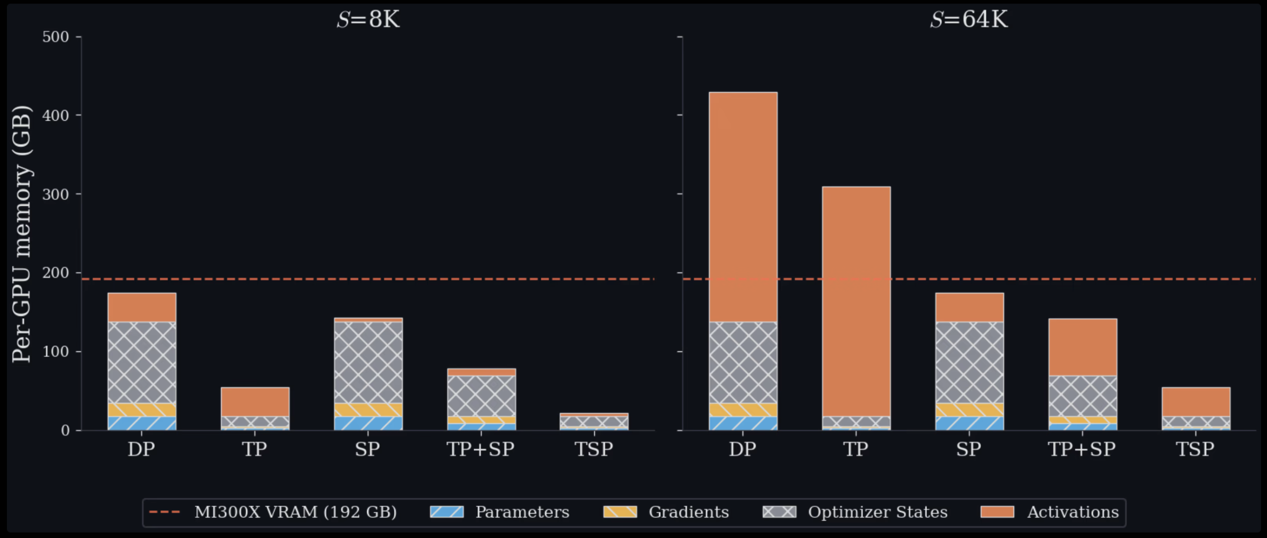 Zyphra Introduces Tensor and Sequence Parallelism (TSP): A Hardware-Aware Training and Inference Strategy That Delivers 2.6x Throughput Over Matched TP+SP Baselines
